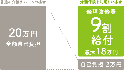 介護保険によるリフォームを活用すればこんなにお得