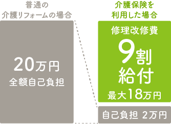 介護保険によるリフォームを活用すればこんなにお得